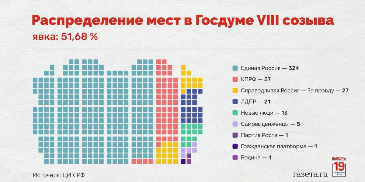 Распределение мест в государственной Думе 2021. Состав Госдумы РФ 8 созыва. Распределение кресел в Госдуме 2021. Государственная Дума 8 созыва партийный состав.