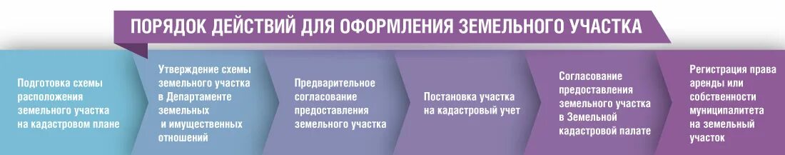 Последовательность постановки на учет. Процедура кадастрового учета. Блок схема постановки на ГКУ земельного участка.