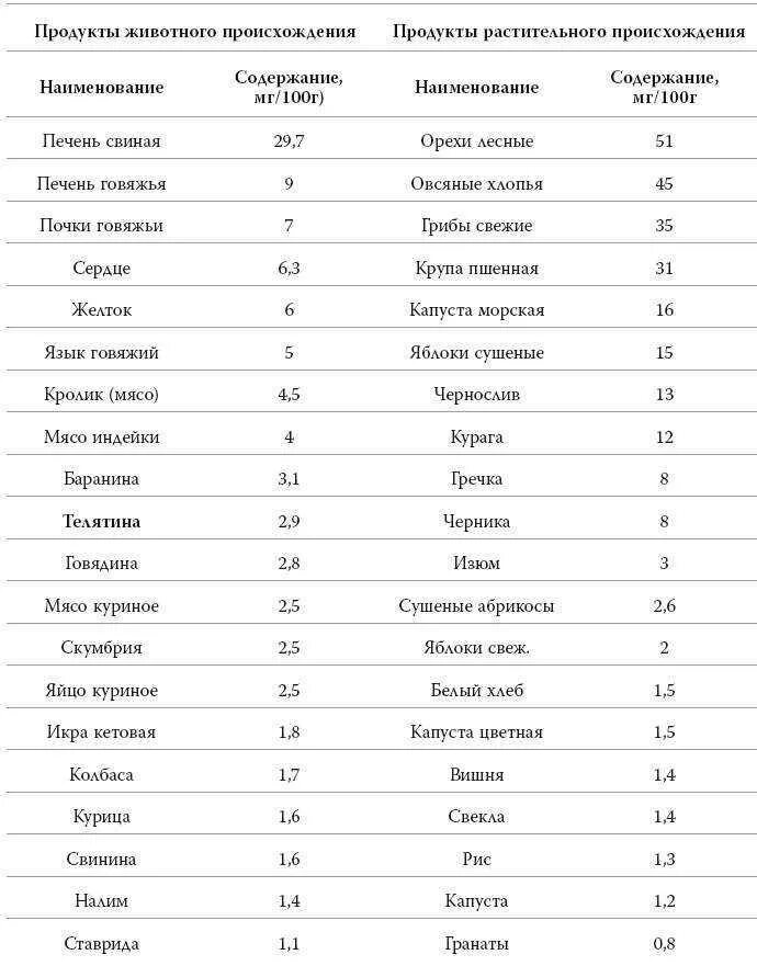 Повышение содержания железа. Железо продукты с высоким содержанием таблица. Самое большое содержание железа в продуктах таблица. Продукты содержащие железо в большом количестве список таблица. Продукты содержащие железо таблица.