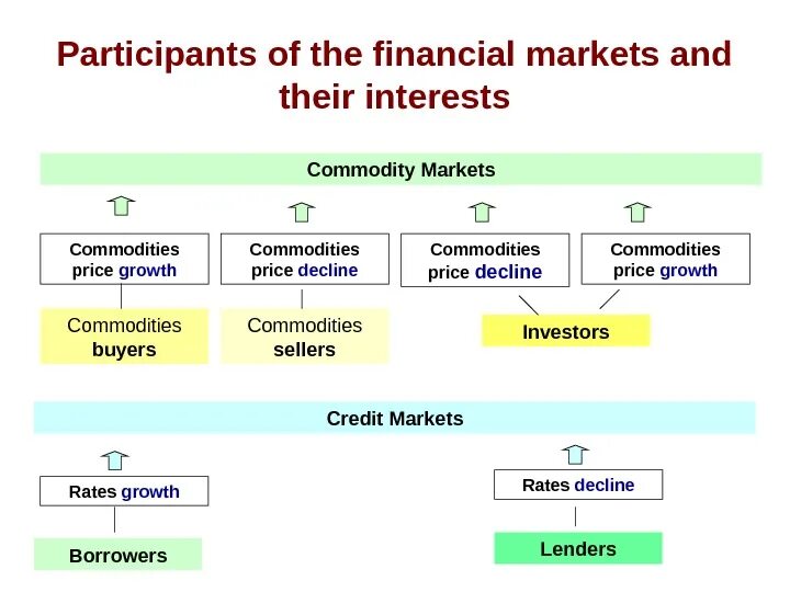 Financial Market structure. Financial Market participants. Forex participants. Stock Market participants. Participant перевод