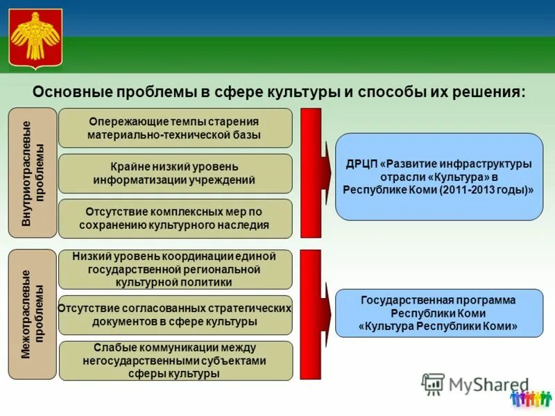 сферы культурной жизни современной россии. проблемы в россии и пути их решения. решение трудностей в сфере культуры. проблемы развития культуры. проблемы развития духовной культуры в современной россии.