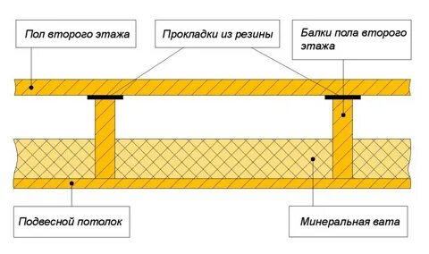 Материал перекрытий это