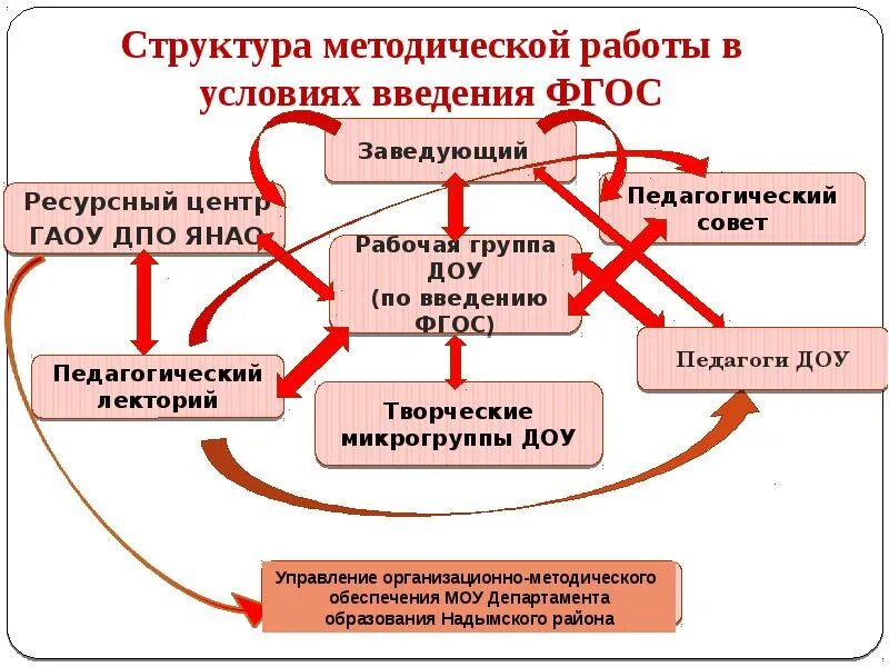 Структура методической работы в ДОУ. Что такое методическая структура ДОУ. Структура методической деятельности в ДОУ. Структура методической службы в ДОУ. Методическая работа дошкольной образовательной организации