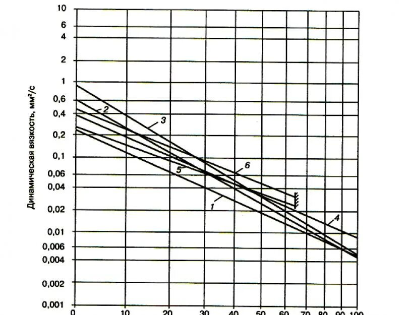 Температура перекачки нефти