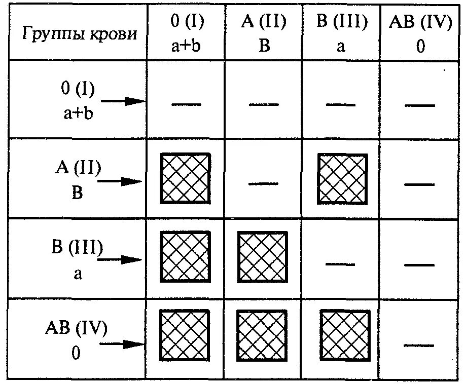 Совместимость 4 и 2 группы. Совместимость групп крови. Совместимость групп кров. Совместимости Крупп кровей. Группы крови таблица совместимости.