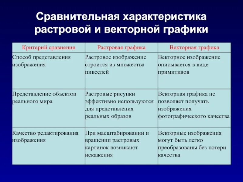 Основные недостатки векторного изображения. Сравнение растровой и векторной графики. Плюсы и минусы растровой и векторной графики. Сравнительная таблица растровой и векторной графики. Характеристики растровой графики.