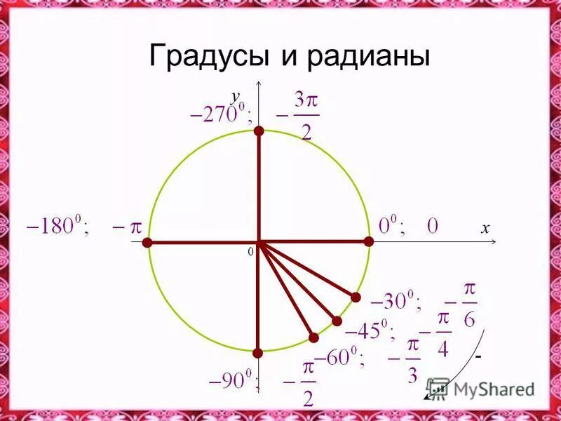 Корни на тригонометрической окружности