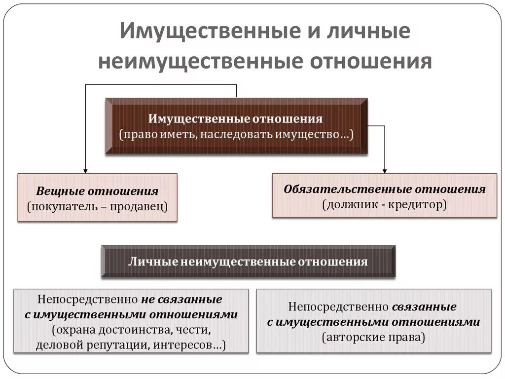 2 личные неимущественные правоотношения. Имущественные и неимущественные отношения. Имущественные отношения и личные неимущественные отношения. Неимущественные отношения в гражданском праве. Регулирование имущественных и неимущественных отношений.