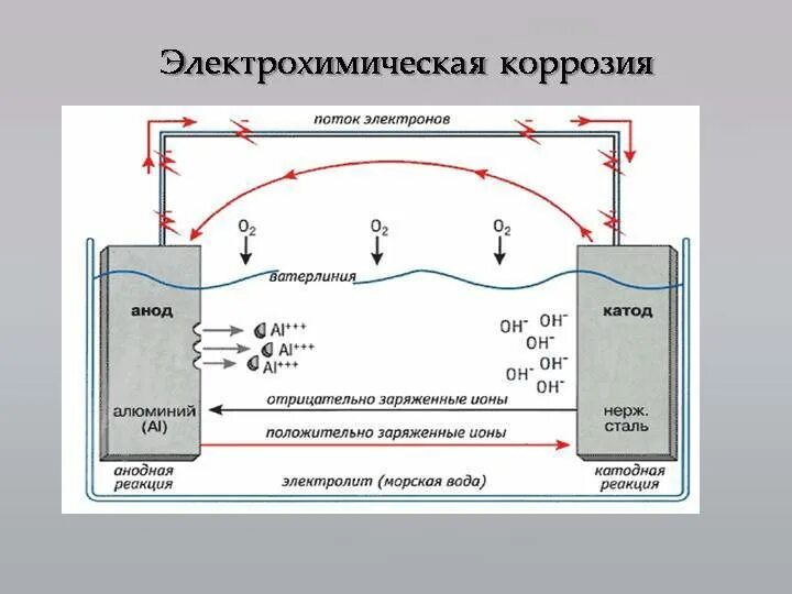 Защита от коррозии стальных. Электрохимическая алюминия от коррозии. Защита от электрохимической коррозии автомобиля схема. Принцип катодной защиты трубопроводов от коррозии. Электрохимическая коррозия железа катодные процессы.