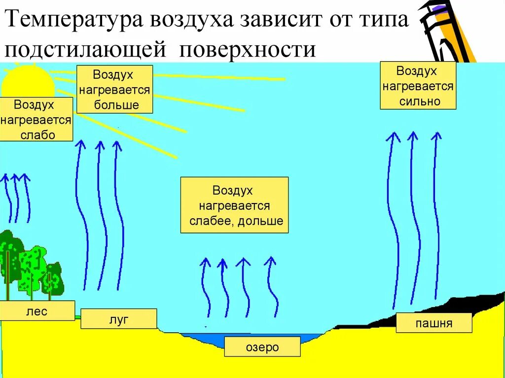 Нагревание воздуха в атмосфере. Схема нагревания воздуха. Температура воздуха зависит от. Влияние подстилающей поверхности на климат. Температура воздуха коротко