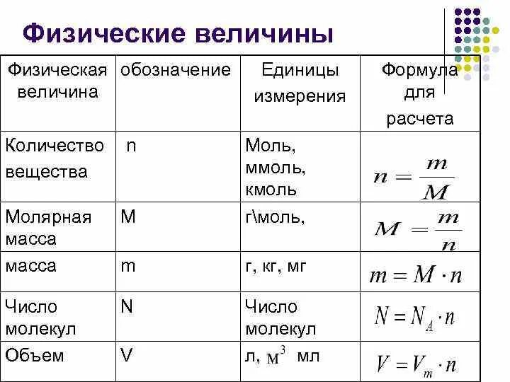 Химические обозначения букв. Формулы массы количества вещества химия. Число молекул вещества единица измерения. Формула вычисления массы в химии. Формула для расчета массы вещества химия.