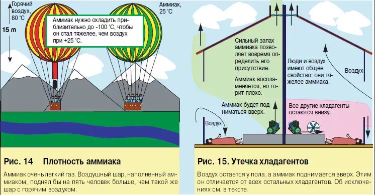 При наличии в атмосфере паров аммиака необходимо перемещаться. Аммиак в воздухе. Распространение аммиака. Аммиак в атмосферном воздухе.