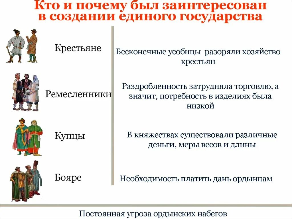 Какие группы людей существовали в прошлом. Крестьяне ремесленники купцы. Кто был заинтересован в объединении русских земель и почему. Какие слои населения были. Какие слои населения были заинтересованы в объединении государства.