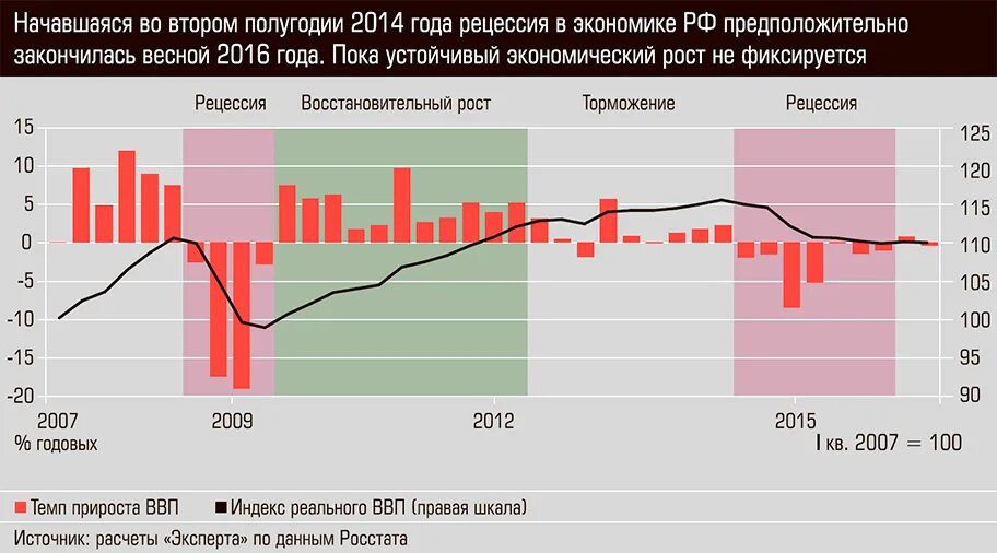 Рецессия найти. Период экономической рецессии. Экономический цикл рецессия стагнация. Бизнес циклы в экономике. Рецессия депрессия кризис.