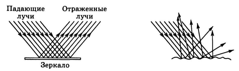 Отражение световых лучей от плоского зеркала. Отражение света от зеркала схема. Ход отражённых лучей от зеркальной поверхности. Схема отражения света в зеркале. Схема отражения звуковой волны.