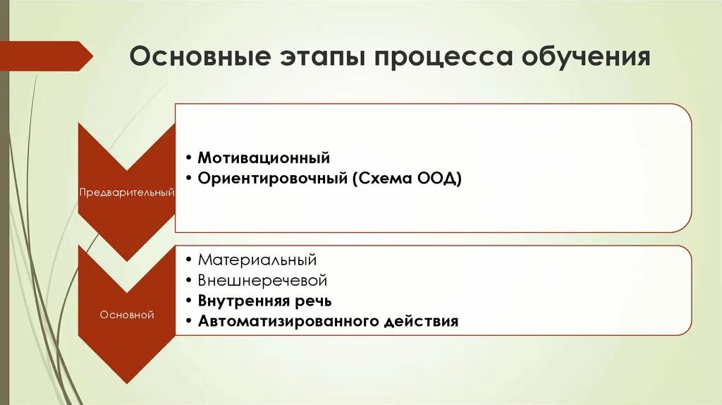 Этапы процесса обучения. Основные этапы процесса обучения. Первичный этап процесса обучения. Основные этапы процесса преподавания. К этапам обучения относятся