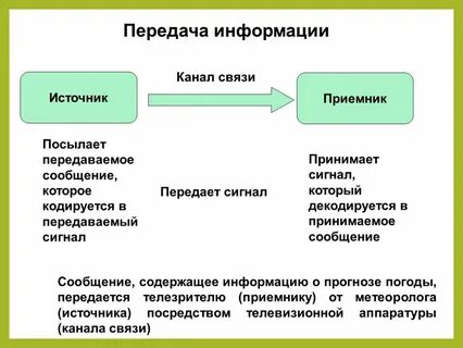 Способы передачи сообщений