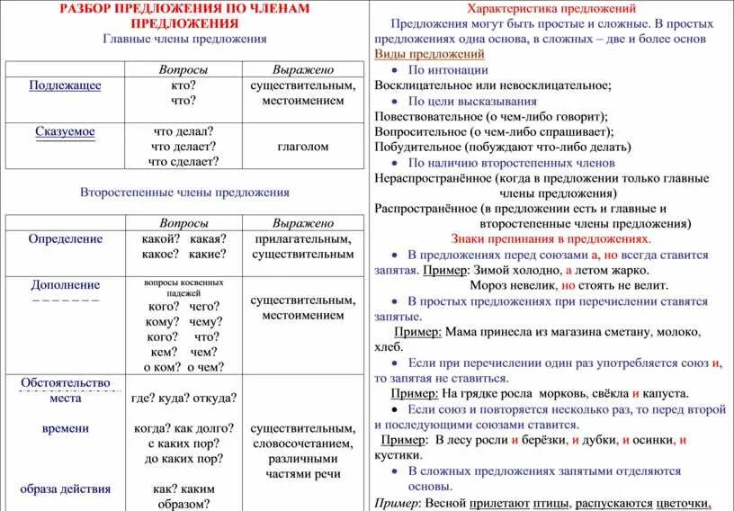 Синтаксический разбор предложения нежно голубые незабудки люди. Синтаксический разбор предложения таблица с примером. Таблица синтаксического разбора предложения 5. Памятка по русскому языку разбор предложения.