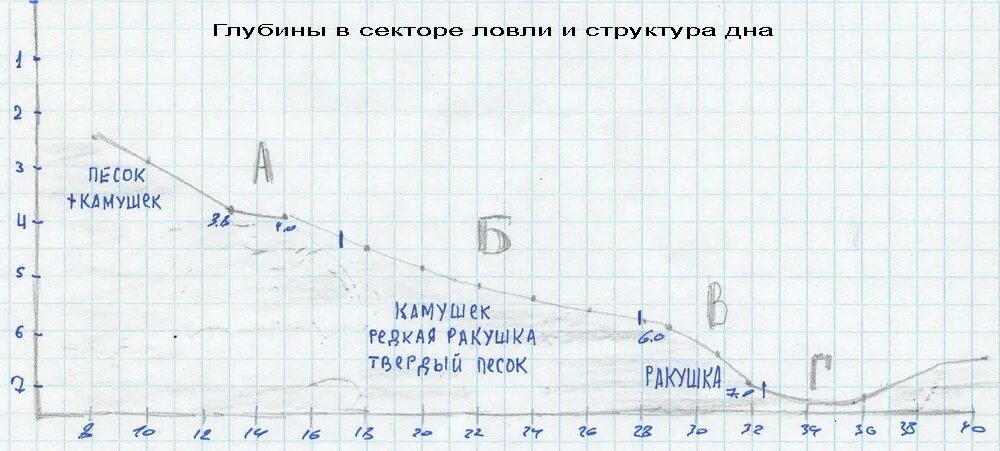 Программа показывает глубину водоема