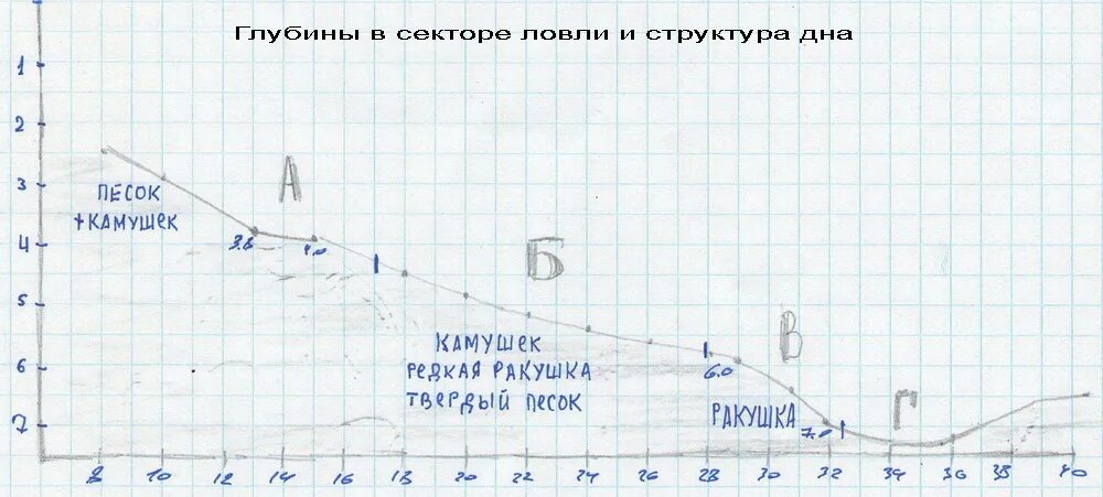 Найти точку лова. Промер глубины фидером. Как определить рельеф дна для фидерной ловли. Таблица промера глубины фидером. Промер дна фидером.