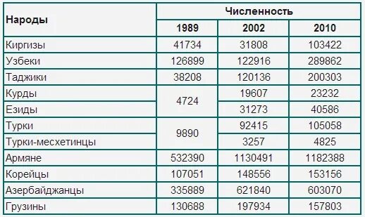 Сколько армян в россии 2024. Турки численность в мире. Численность узбеков во всем мире. Численность населения узбеков в мире. Численность населения узбеков в России.