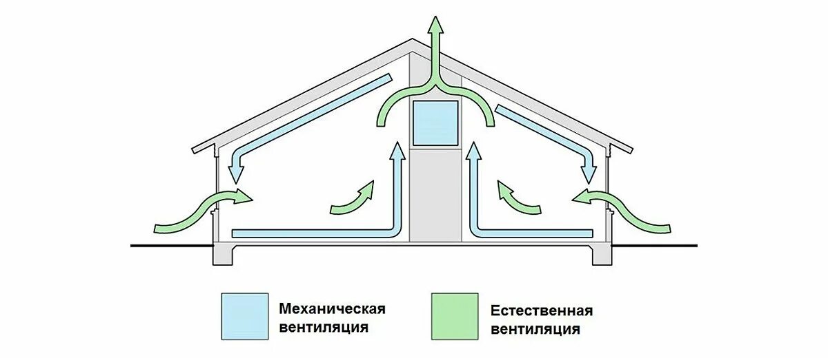 Приточно вытяжная система вентиляции чертеж. Естественная вентиляция принцип. Схема вытяжной естественной канальной вентиляции. Приточно-вытяжная естественная система вентиляции. Схема приточно-вытяжной вентиляции в частном доме.