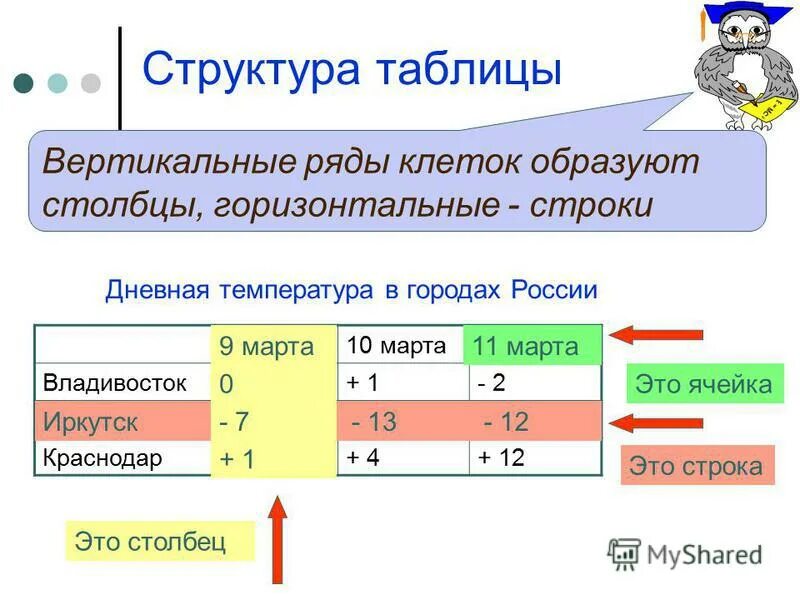 Ячейка электроники электронных таблиц. Как называется вертикальный ряд ячеек. Адрес ячейки электронной таблицы это. Строение таблицы информатика. Таблица ячейка столбец строка.