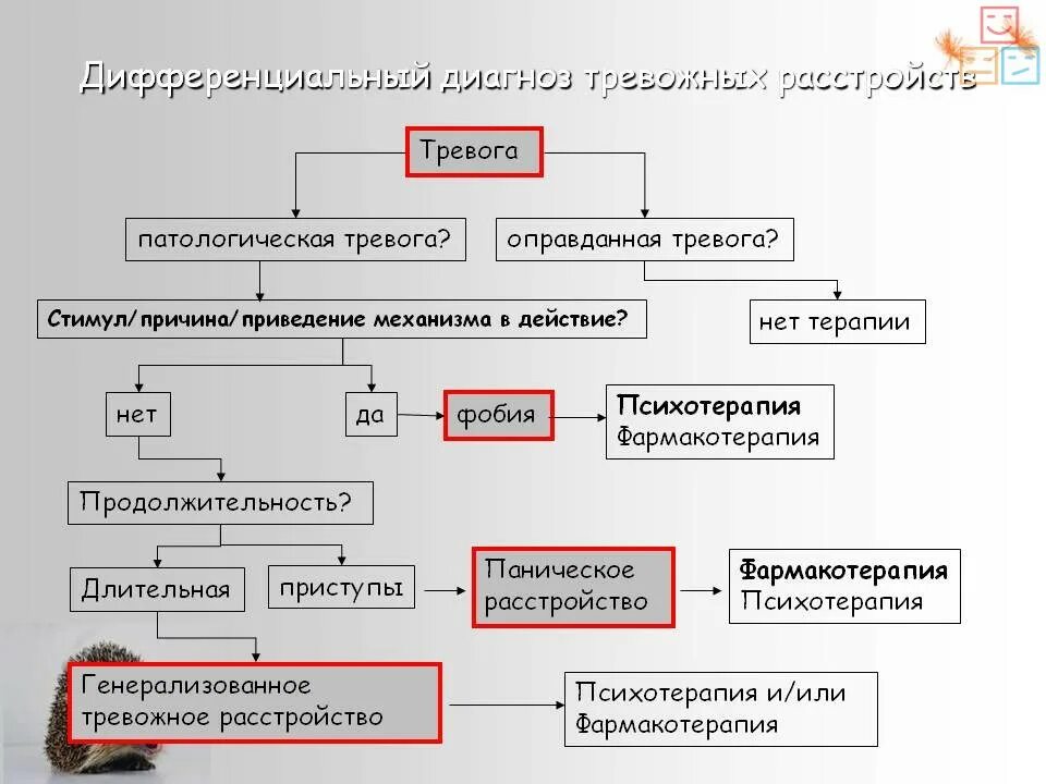 Генерализованное тревожное расстройство форум. Виды тревожных расстройств. Схема-терапия тревожных расстройств. Разновидности тревожного расстройства. Дифференциальная диагностика тревожного расстройства и рас.