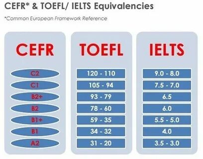 English score test