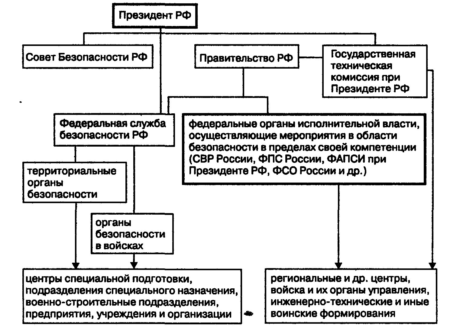 Органы управления безопасностью рф