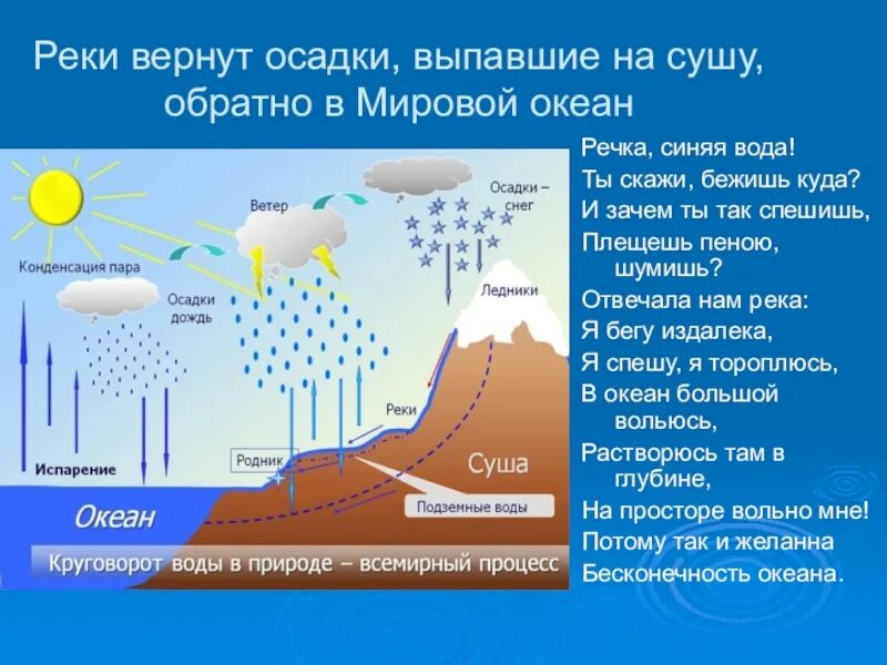 Выпадение осадков на землю. Схема образования осадков. Выпадение атмосферных осадков. Выпадение осадков связано с.