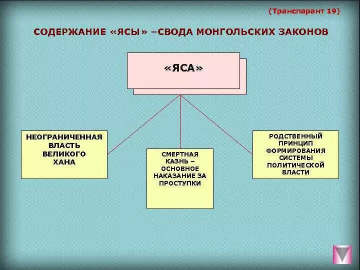 Свод законов яса. Великая яса свод законов монголов. Свод законов монгольского государства. Законы Чингисхана кратко. Закон великая яса