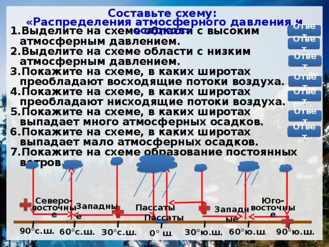 В какие месяца преобладают осадки. Распределение давления и осадков. Схема распределения атмосферного давления и осадков. Составьте схему распределение атмосферного давления и осадков. Схема распределения атмосферных осадков.