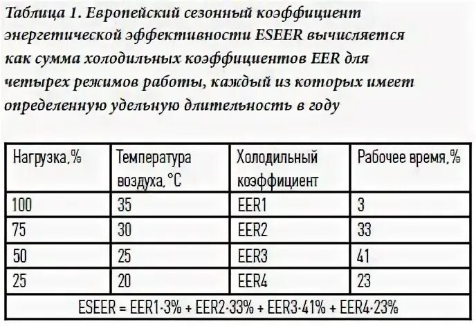 Коэффициент сезонности. Коэффициенты сезонности для расчета сезонности. Коэффициент эффективности eer. Коэффициент сезонности запчасти. Холодильный коэффициент eer.