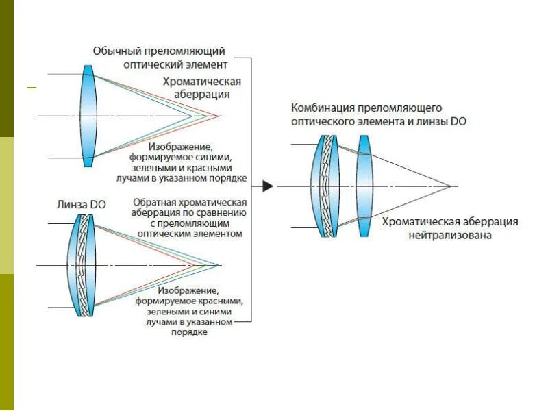 Оптическая система линз схема. Схема параметров оптической линзы. Оптическая схема грену. Принцип действия оптической линзы. Оптическая схема фотоаппарата