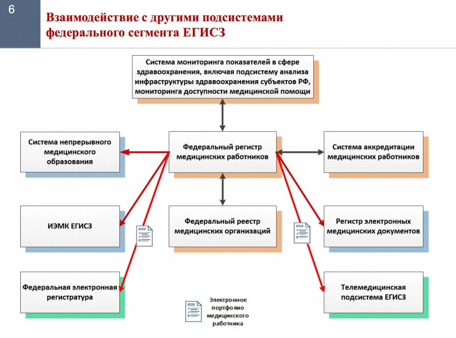 Регионально информационно аналитический. Структура здравоохранения. Взаимодействие с другими подсистемами федерального сегмента ЕГИСЗ. Организационная структура системы здравоохранения. Схема здравоохранения.