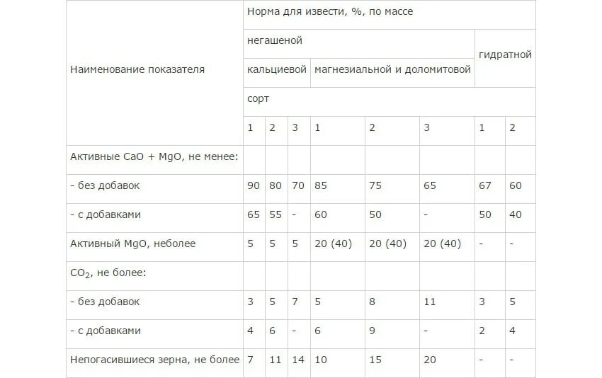 Как разводить гашеную известь для побелки деревьев. Пропорции для разведения негашеной извести для побелки стен. Как разводится известь для побелки. Расход извести негашеной. Как развести известь для побелки стен.