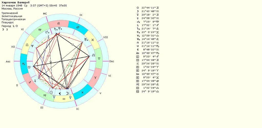 Ректификация натальной карты