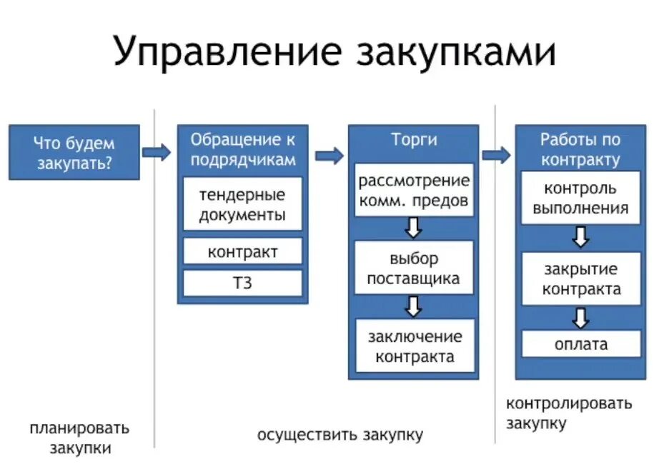 Структура управления закупками схема. Управление закупками. Процесс управления закупками. Структура процесса закупки.