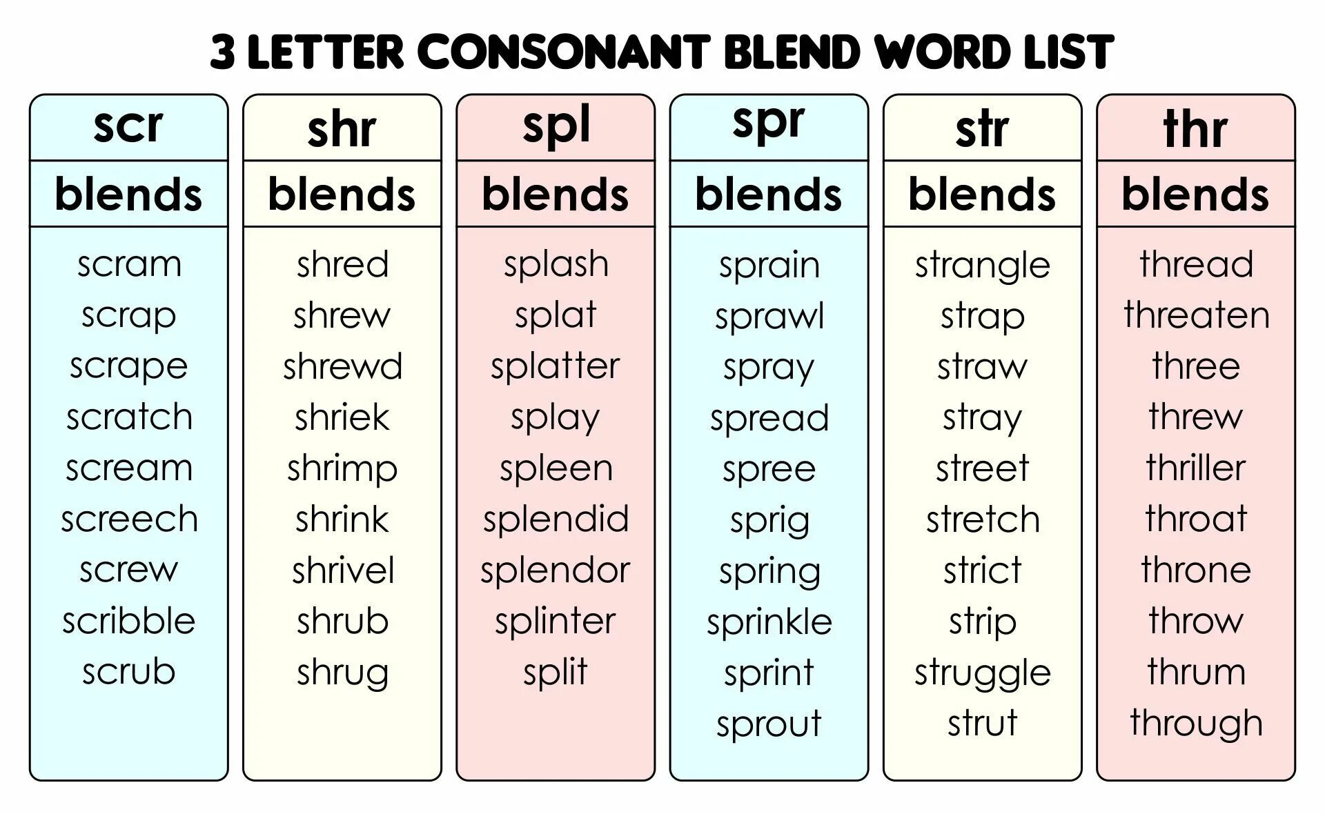 One word for three. Consonant Blends. Three Letter Words. 3 Letters Blends. Интересный blending Words.