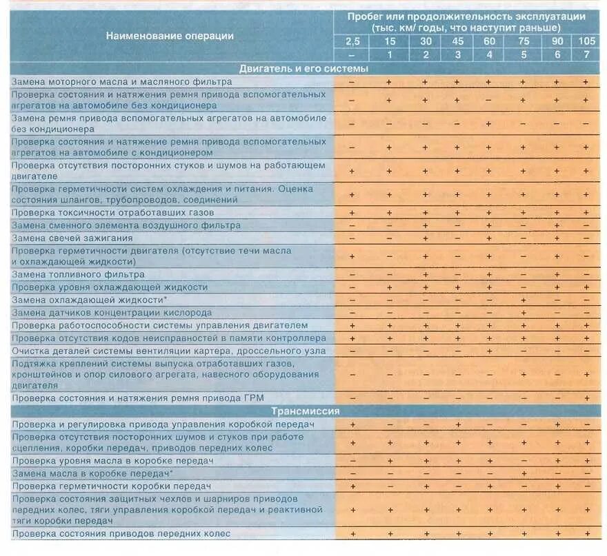 Таблица замена масла