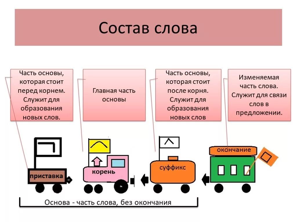 Состав слова окончание. Состав слова 4 класс. Презентация на тему состав слова. Состав слова в русском языке. Презентация на тему состав слова.