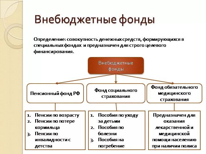 Министерство финансов относится. Государственные внебюджетные фонды РФ. Социальные внебюджетные фонды РФ. Органы внебюджетных фондов схема. К государственным внебюджетным фондам РФ относятся.