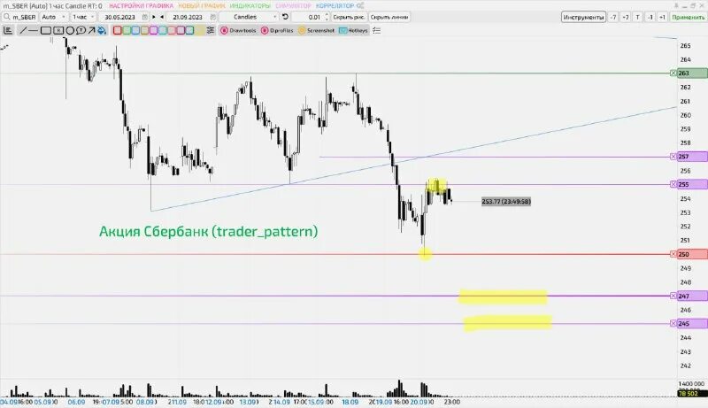 Трейдинг паттерны разворота тренда. Технический анализ свечей в трейдинге. Чашка с ручкой теханализ. Тренд на графике. Нисходящий тренд на графике.