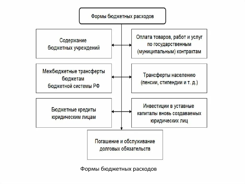 Формы расходов бюджета. Формы бюджетных расходов. Назовите формы расходов бюджетов. Виды бюджетных ссуд.