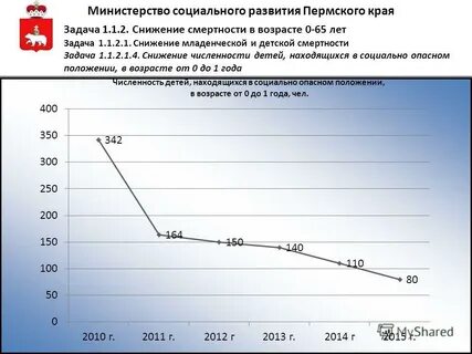 Социальное развитие пермского края