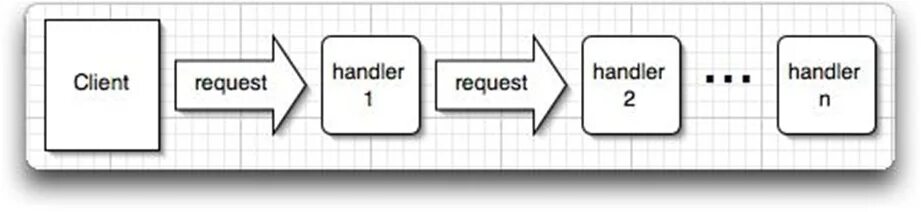 Цепочка паттерн. Handle request. Handle request. Многопоточный curl. Паттерн состояния проектирования.