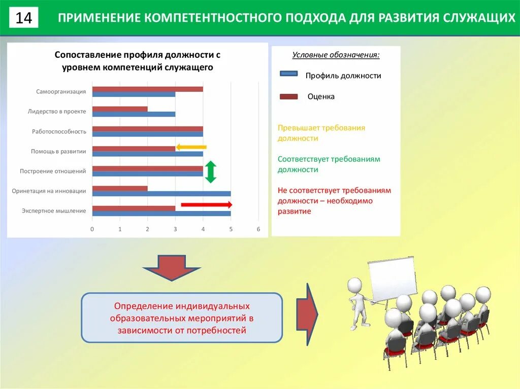 Компетентность государственных служащих. Профиль должности. Формирование профиля должности. Компетенции должности. Создание профиля должности.