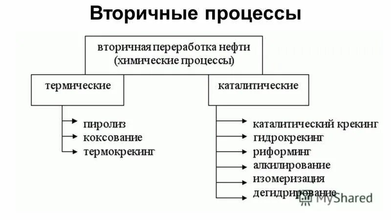 вторичные процессы