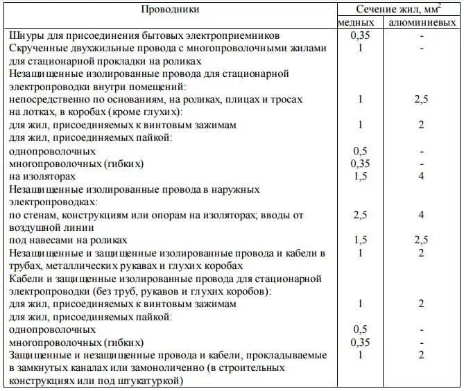 Требования к электропроводке. Срок службы медной проводки. Срок службы алюминиевого кабеля. Срок службы электрических проводов. ПУЭ срок службы электропроводки.